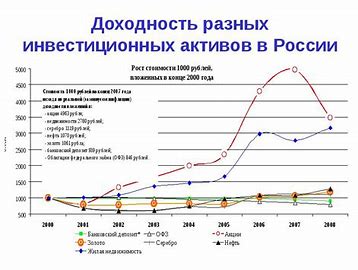 долгосрочные инвестиции в акции
