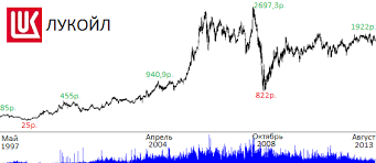акции лукойл нефтегаз
