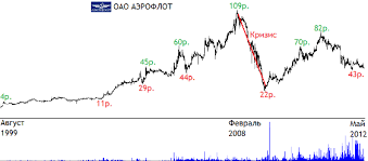 акции аэрофлот онлайн
