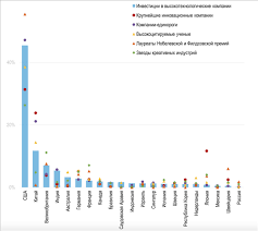 инвестирование в высокотехнологичные акции
