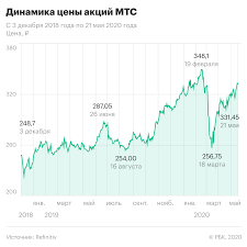 акции мтс
