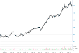 акции роснефти
