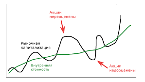 инвестирование в устойчивые акции
